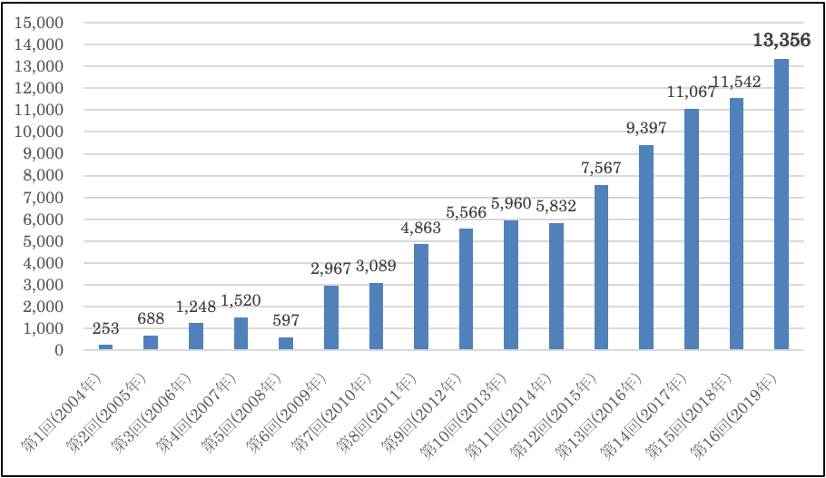 応募作品数推移グラフ
