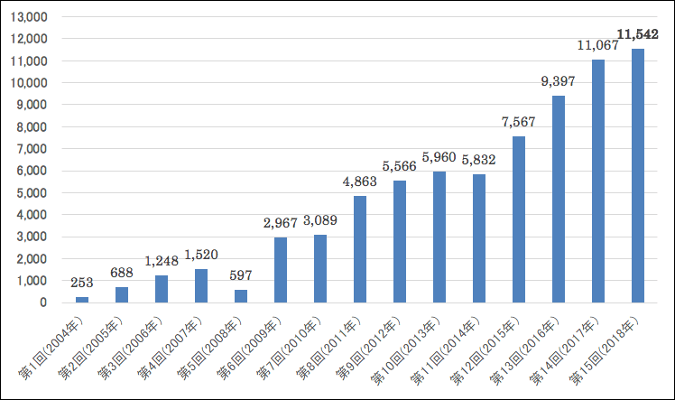 過去15回の応募作品数推移